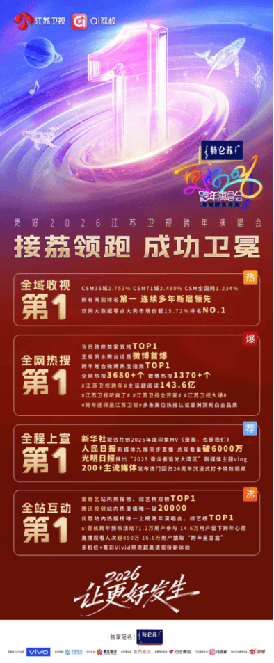 原创            李宇春周深王俊凯创收视纪录！特仑苏冠名江苏卫视跨年圆满收官