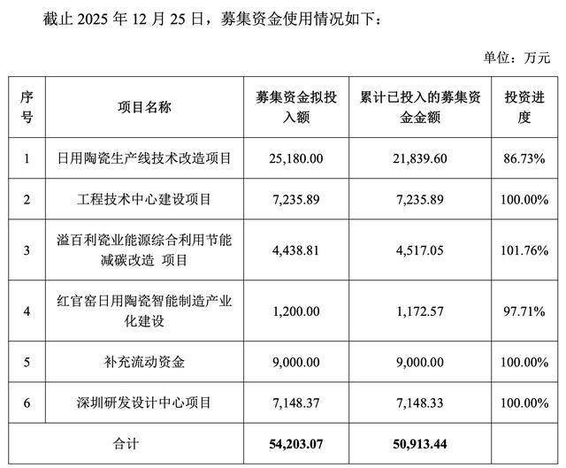 延期四次！这个企业的陶瓷生产线改造三年了还没弄好