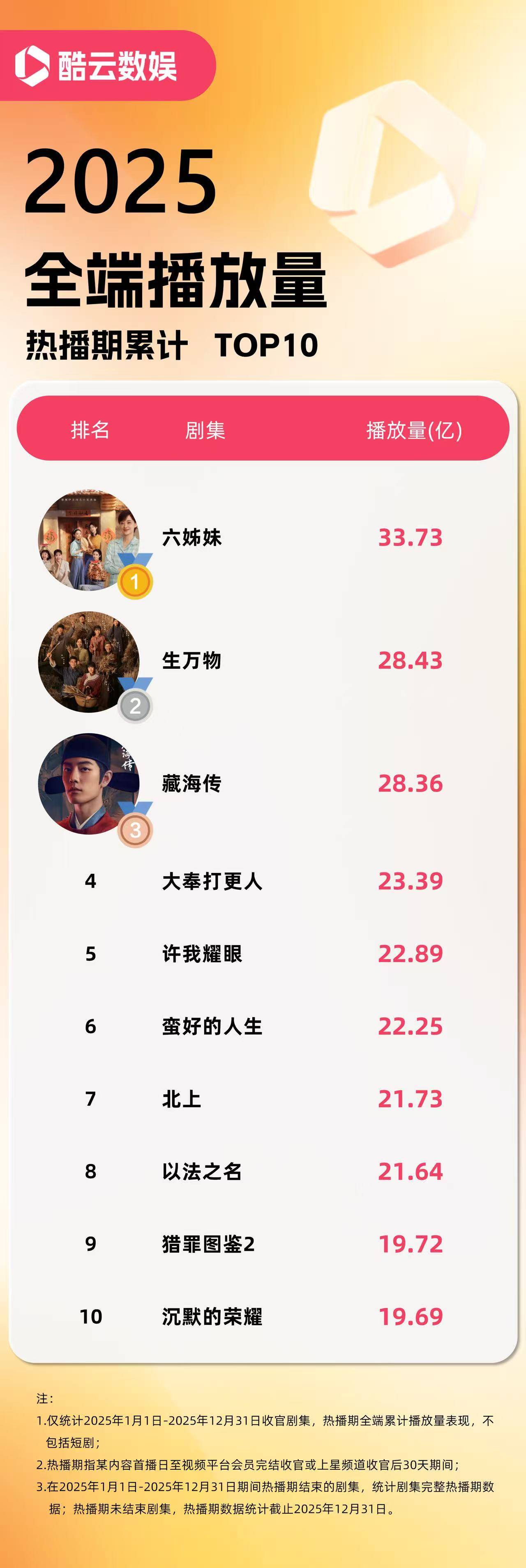 2025剧集播放量榜：梅婷 《六姊妹》夺冠 杨幂肖战作品进前三