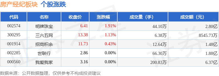 房产经纪板块1月22日涨0.46%，明牌珠宝领涨，主力资金净流出9981.86万元
