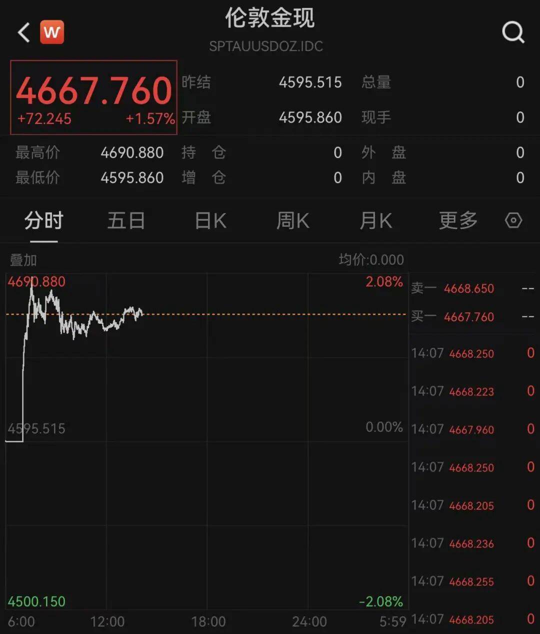 “一根吊坠一夜涨1.9万元”！黄金还在猛涨，金饰克价创新高