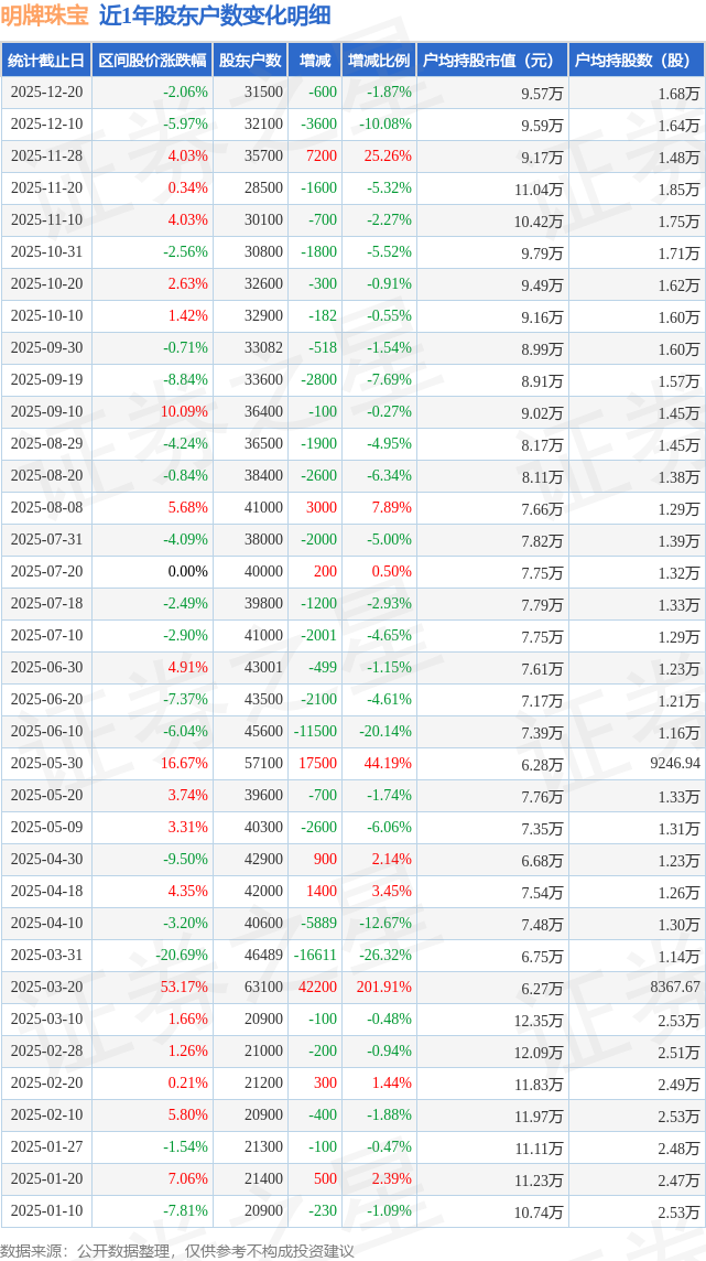 明牌珠宝(002574)12月20日股东户数3.15万户，较上期减少1.87%