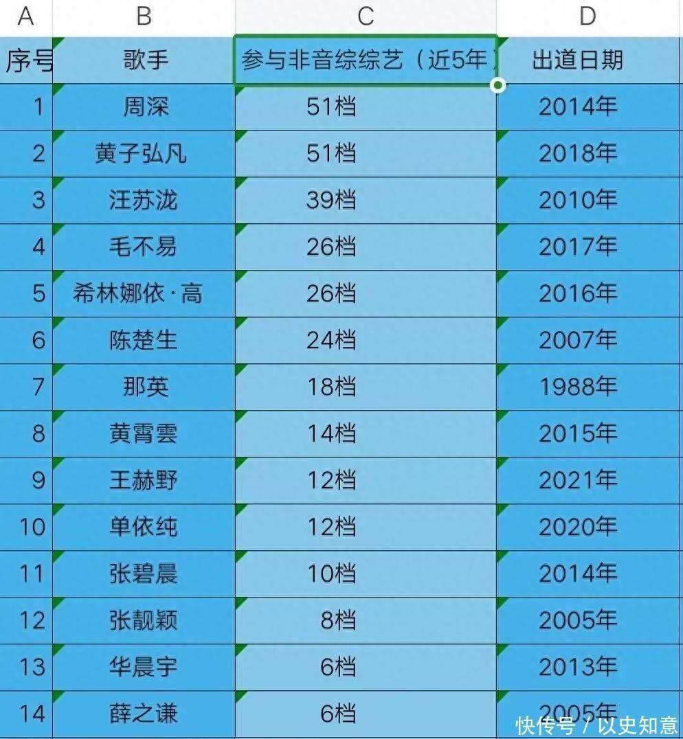 原创            歌手非音综综艺数据，周深黄子弘凡并列第一，单依纯成前十守门员