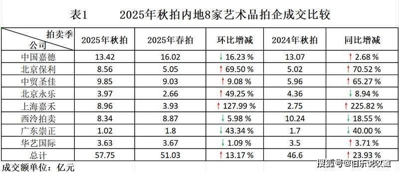 内地2025年艺术品市场秋季拍卖观察