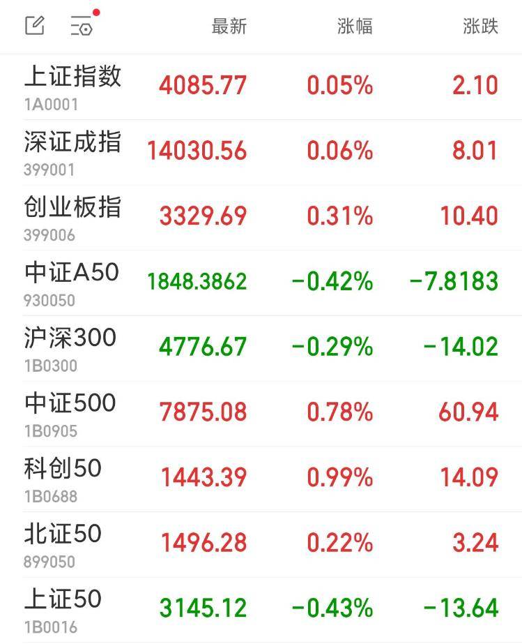 沪指14连阳，光刻胶概念掀涨停潮