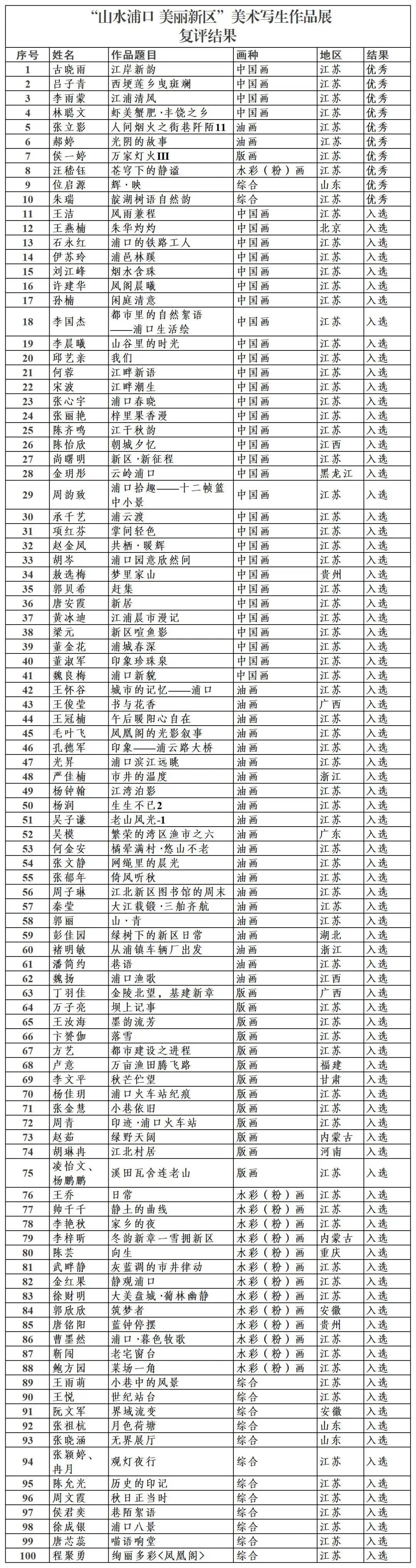“山水浦口 美丽新区”美术写生作品展复评结果出炉
