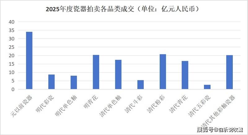 2025瓷器艺术品拍卖市场观察：高古瓷价值回归，明清官窑稳健领跑
