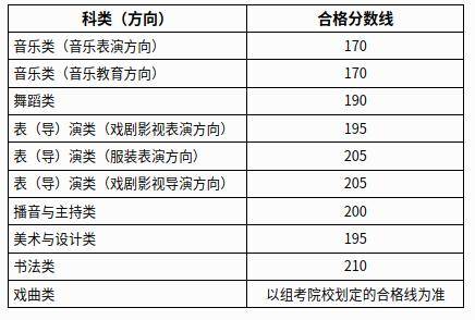 广西2026艺术统考合格分数线公布