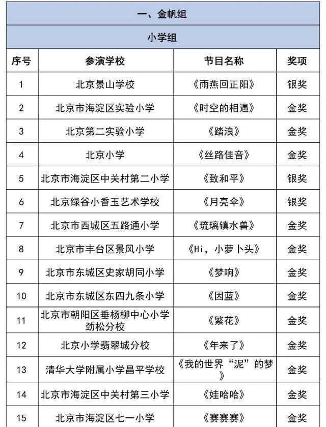 北京市第二十八届学生艺术节舞蹈展演获奖名单公布