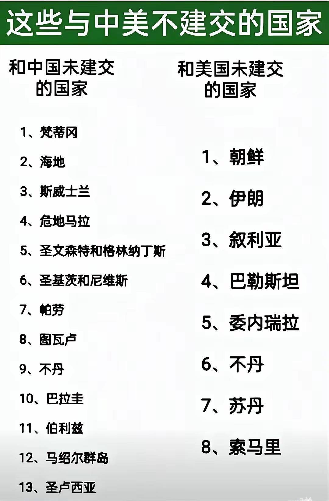 与中美不建交国家对比