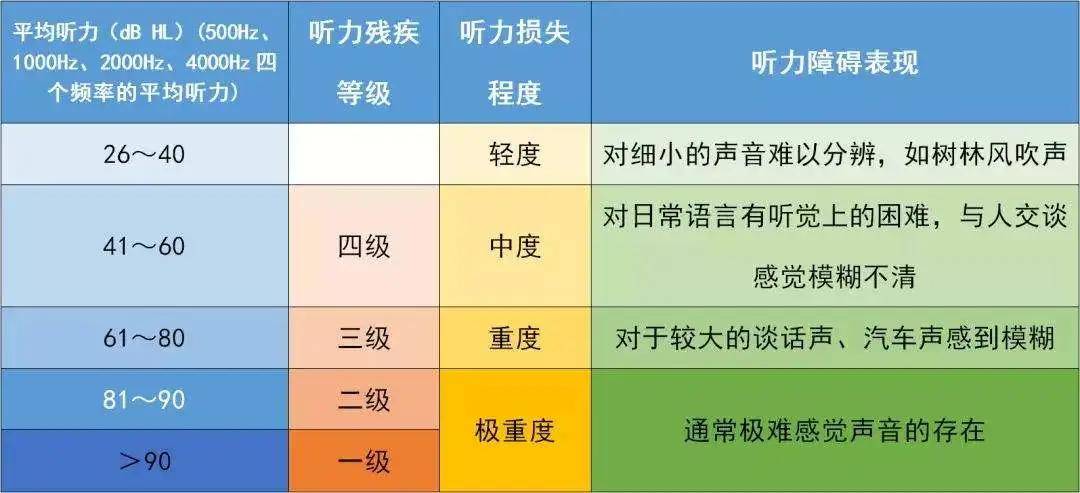 广州附华耳科讲解：耳聋的分级及分类有哪些？