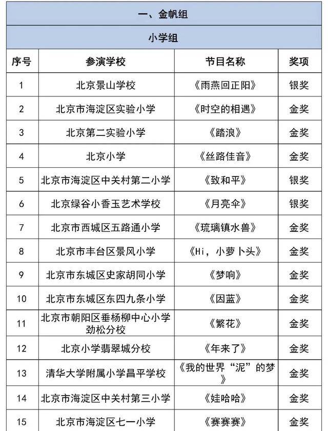 北京市第二十八届学生艺术节获奖名单出炉！最新一批名单来了