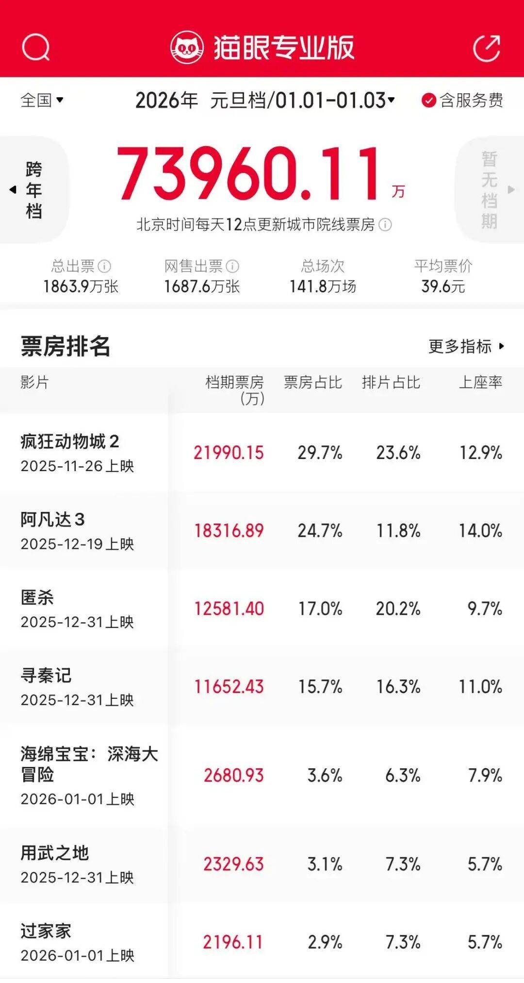 好莱坞大片“霸榜”元旦档，国产新片本周能反击？