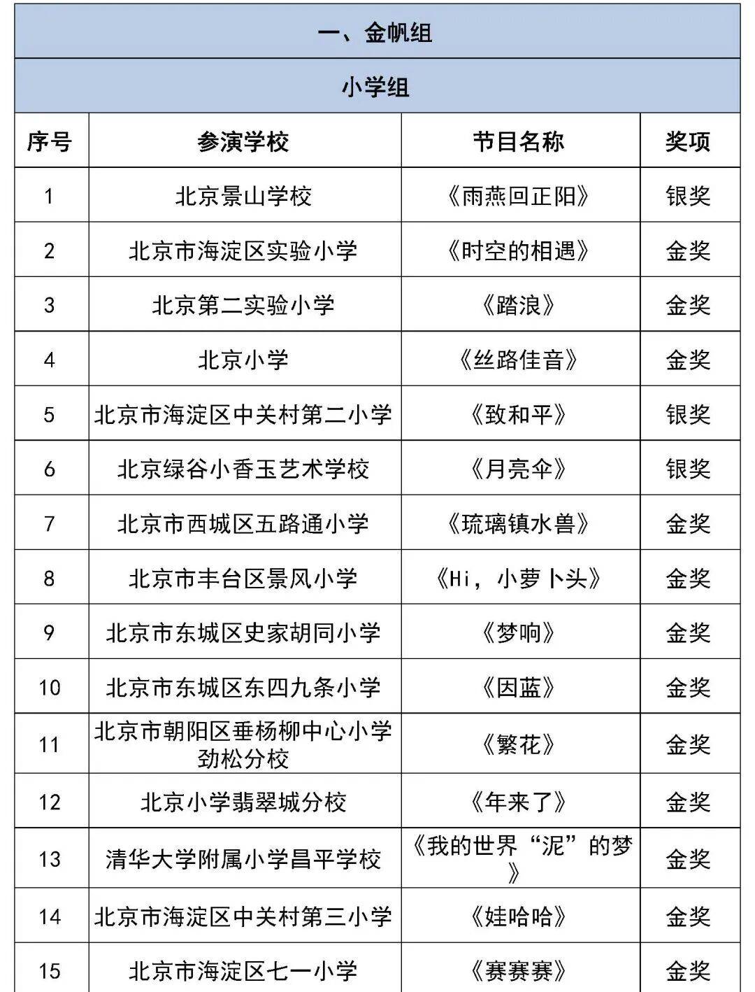 金奖137个！北京市第二十八届学生艺术节舞蹈项目市级展演名单公布——