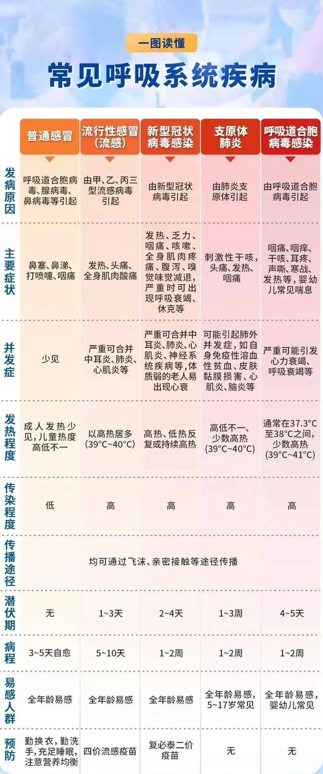 呼吸道合胞病毒阳性率上升！无特效药和疫苗，一次感染可能影响终身
