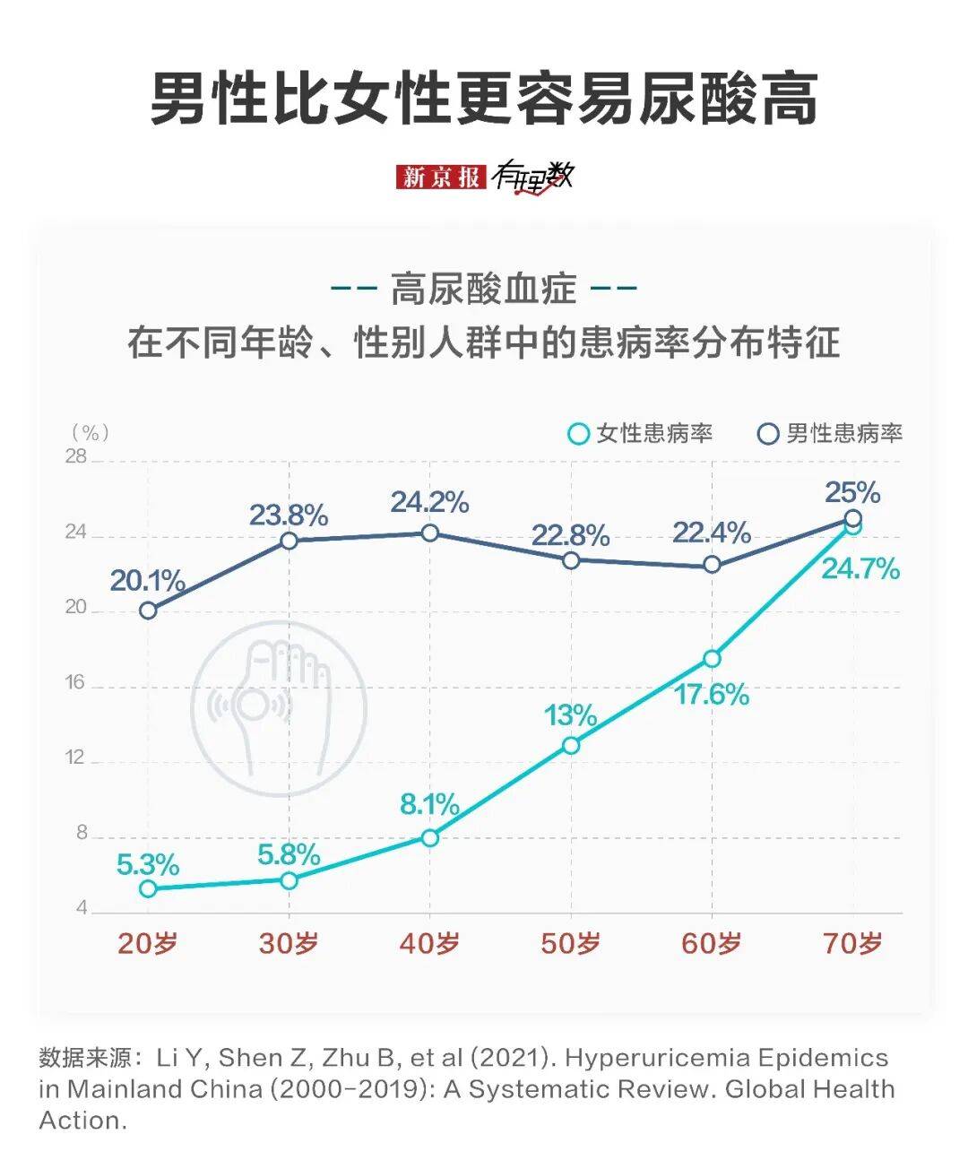 每8人就有1人尿酸高，1.77亿人被“第四高”盯上