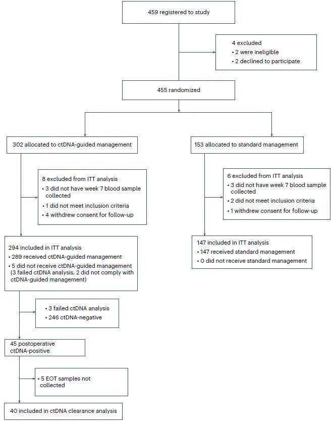 血浆ctDNA检测指导Ⅱ期结肠癌辅助化疗的长期生存如何？随访5年数据揭晓