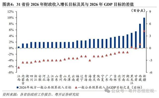 31省份今年财政收入增速目标出炉
