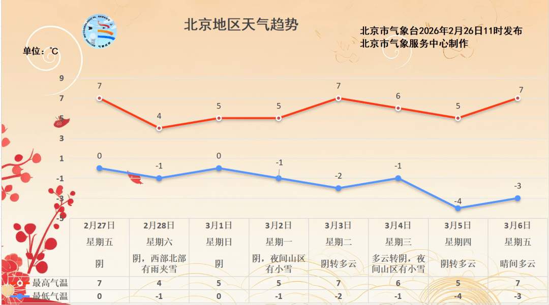 雨雪将于今天傍晚至夜间抵京，未来一周最低气温都在零下