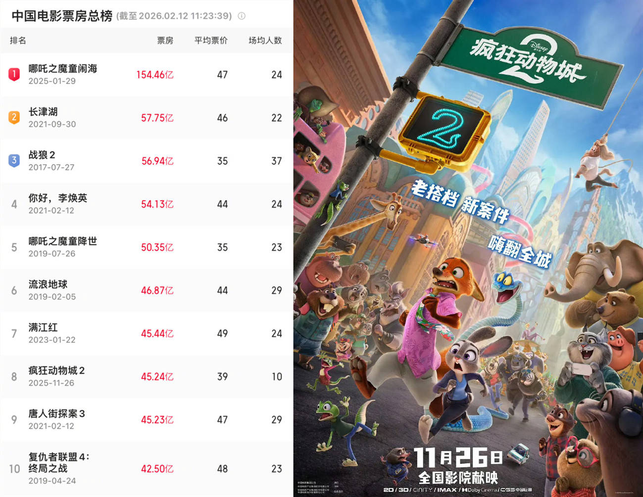 《疯狂动物城2》内地累计票房达45.24亿 超过《唐探3》升至中国影史票房总榜第八位
