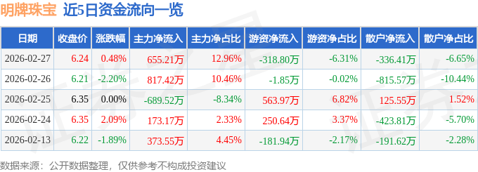 股票行情快报：明牌珠宝（002574）2月27日主力资金净买入655.21万元