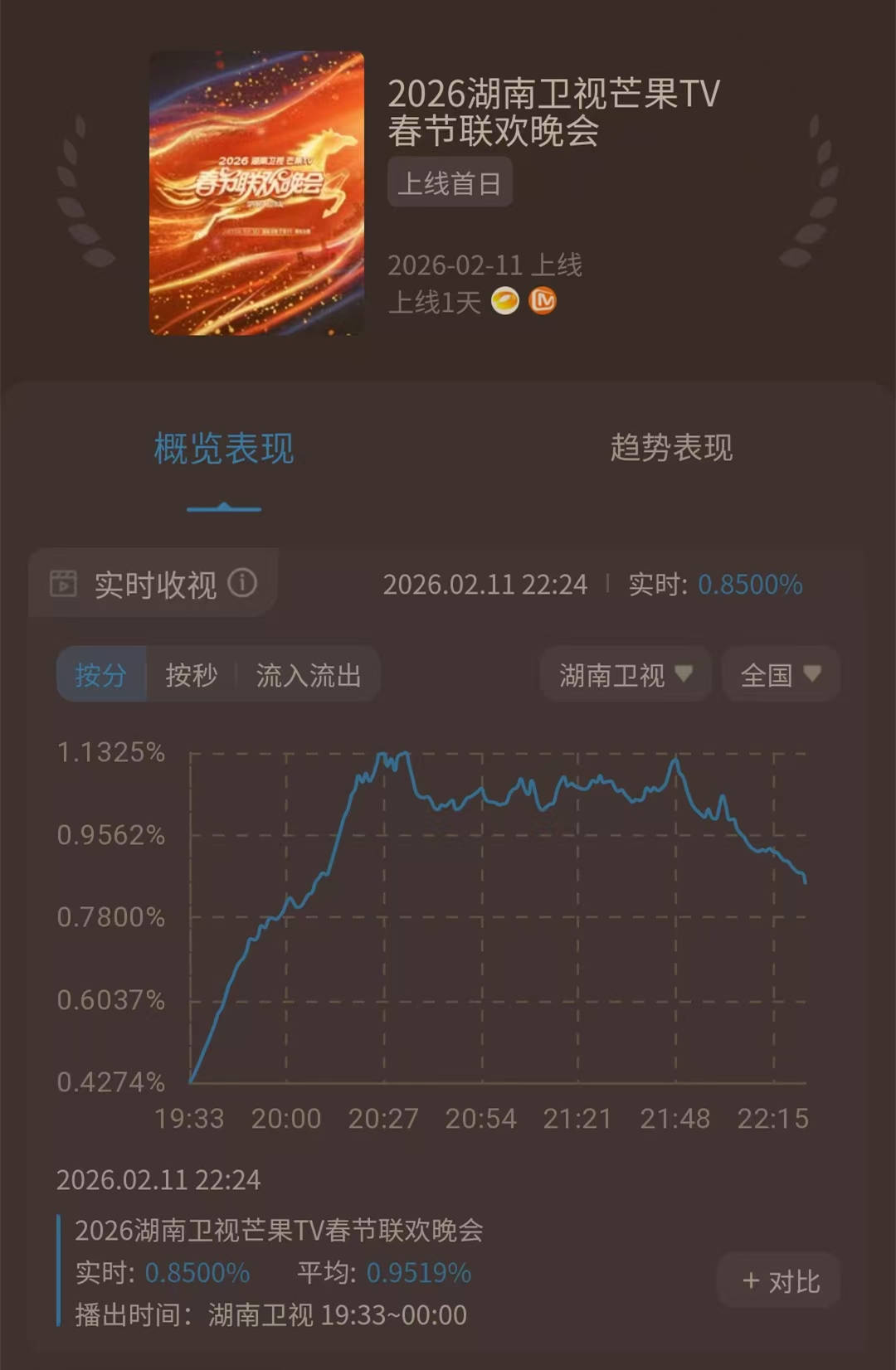 原创            湖南卫视小年夜春晚收视平淡，语言类节目，肉眼可见的质量低