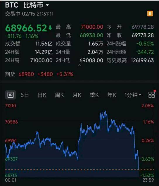 比特币一度直线跳水，加密货币全网24小时超11万人爆仓，约23亿元灰飞烟灭！美联储降息，又生变数？