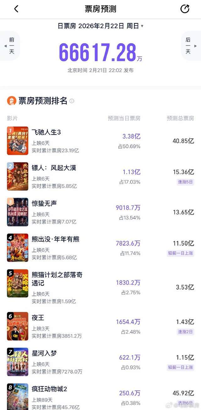 原创            镖人逆袭或反超惊蛰无声：靠它能救活武侠片吗？还能拍续集吗？