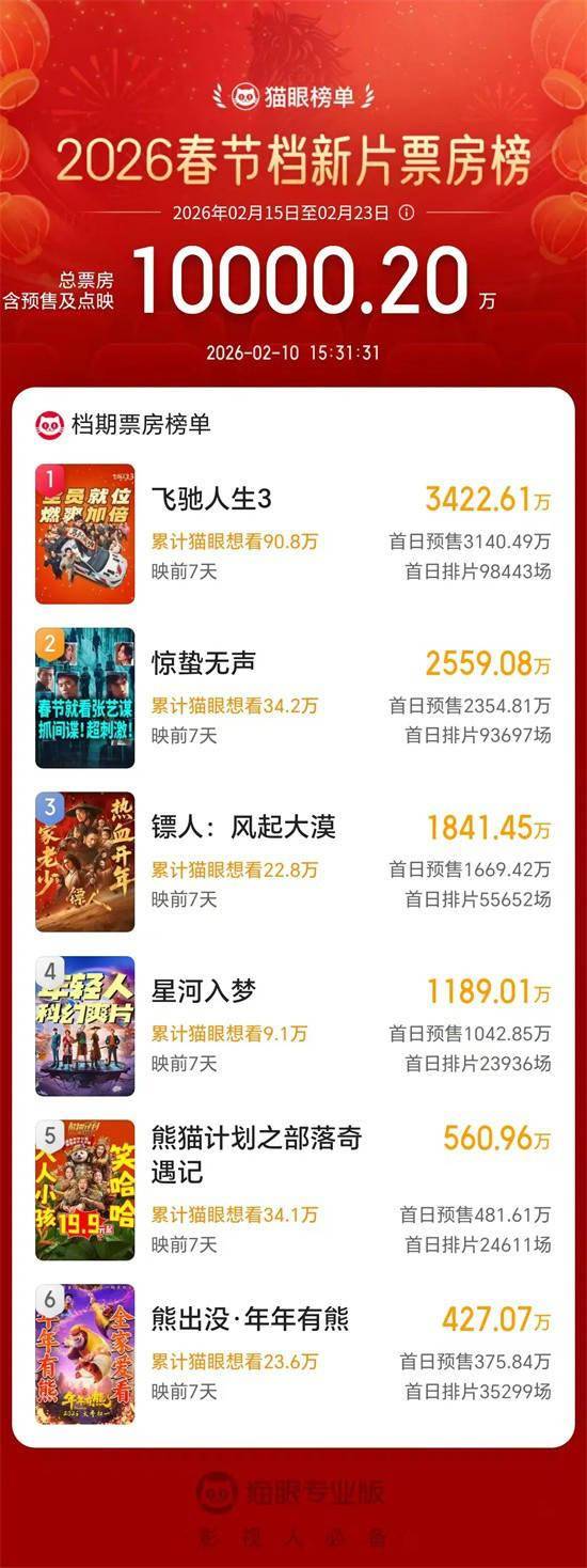 春节档新片预售票房破亿 一大波衍生品准备好了！