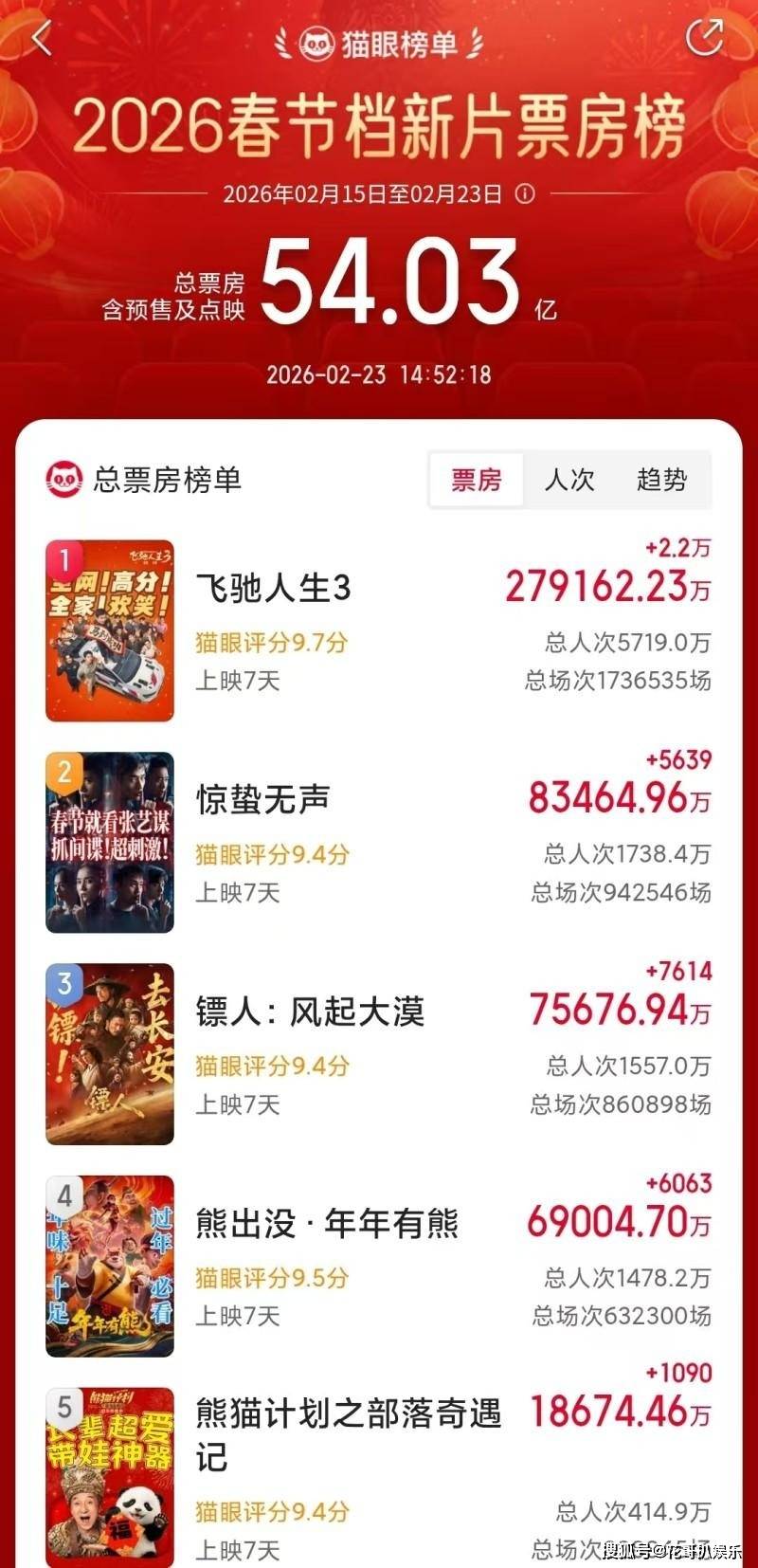 原创            《飞驰人生3》全男班底惹争议，大V发文称其吃相太难看，怀念贾玲