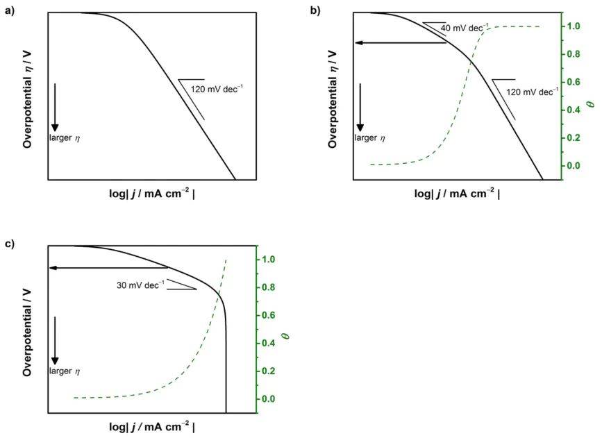 Tafel曲线完全解读：原理、公式推导及其在电催化中的应用
