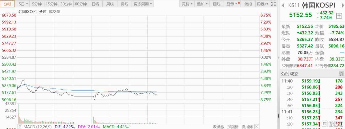 暴跌熔断，亚太股市又见“黑色星期一”！国际油价暴力拉涨27%