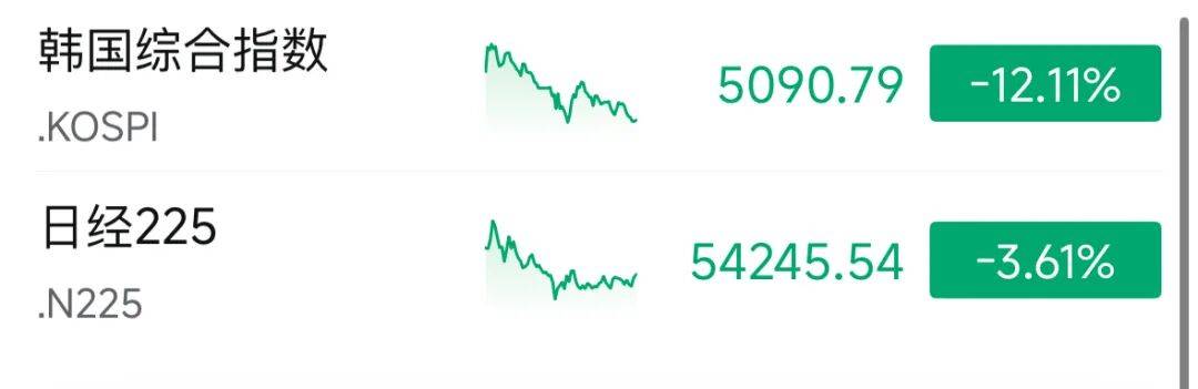 遭恐慌性抛售，日韩股市崩了！韩国主要股指收跌12%