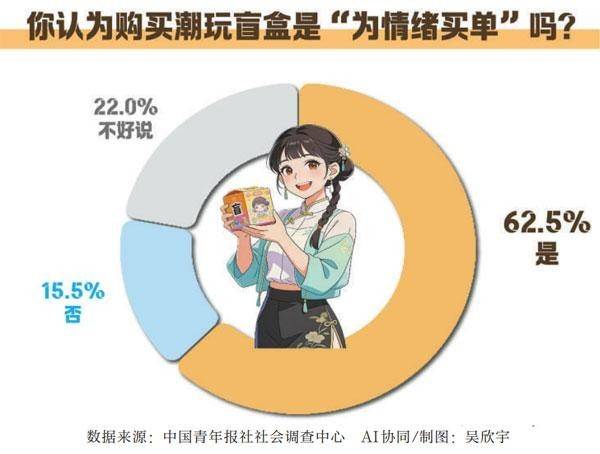 超六成受访青年认为购买潮玩盲盒是“为情绪买单” 专家：要培养青少年辨别“虚假需求”的能力