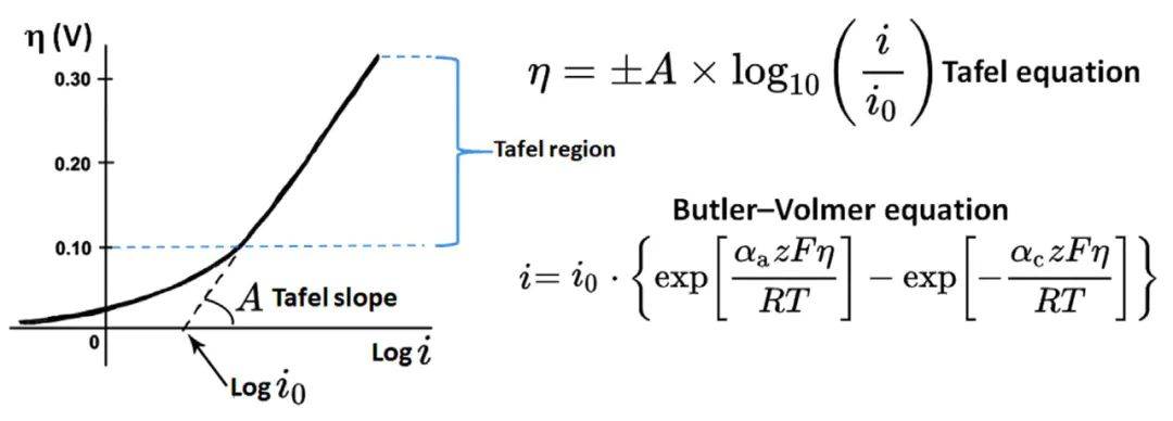 Tafel曲线完全解读：原理、公式推导及其在电催化中的应用