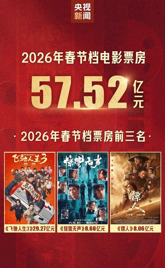 57.52亿元！2026春节档市场火热，中国电影领跑全球