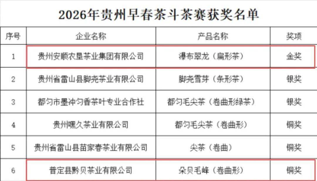 喜讯！瀑布翠龙茶斩获2026年贵州早春茶斗茶赛金奖