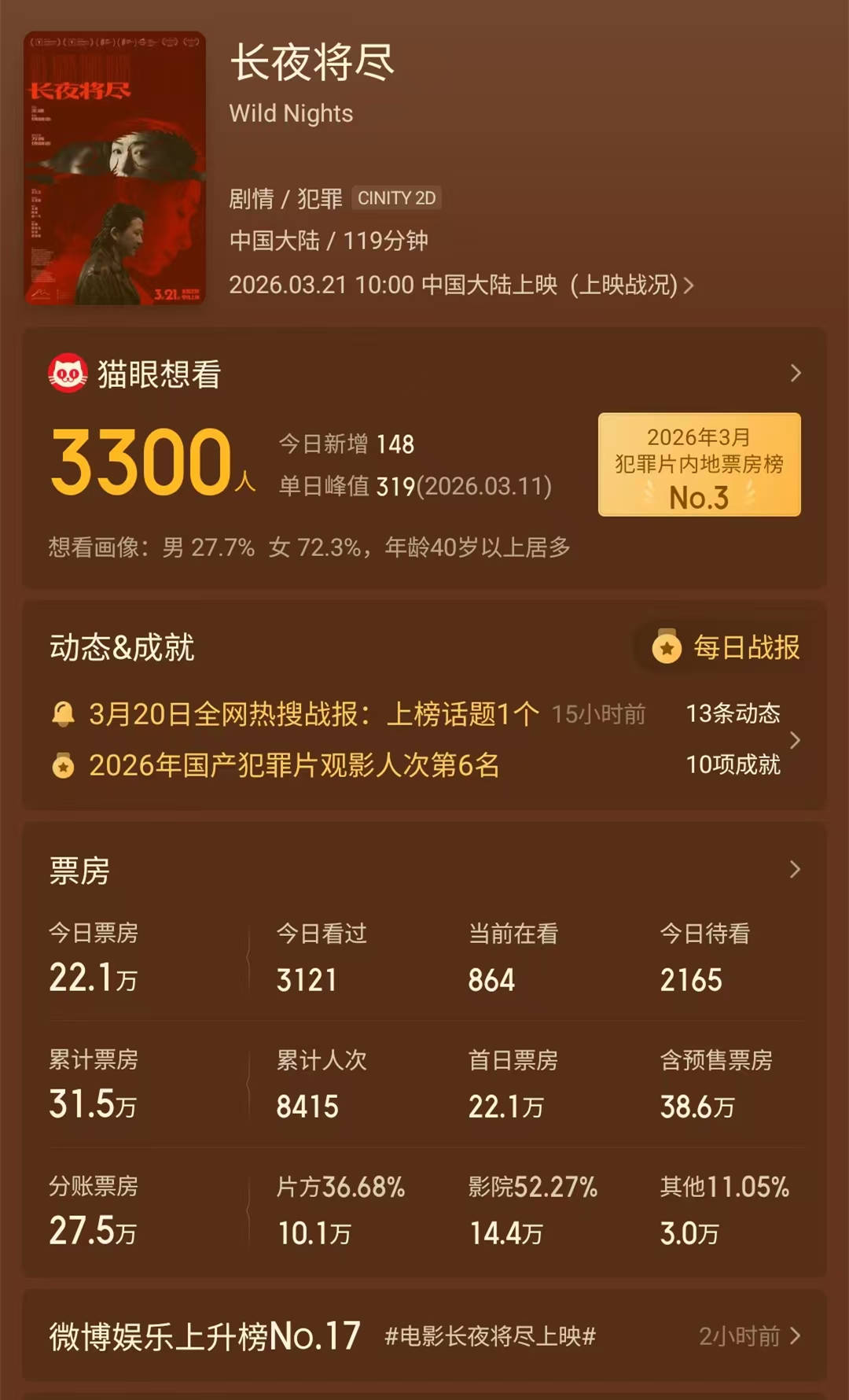 原创            也谈“万茜娱乐圈人脉”：一顿热搜猛如虎，一看票房还不到25万