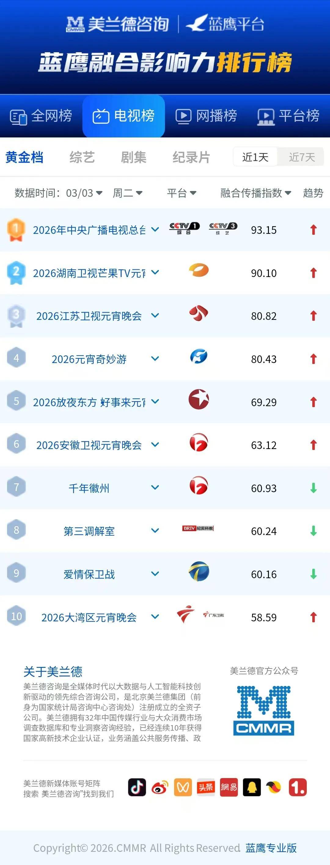 蓝鹰指数 | 《2026年中央广播电视总台元宵晚会》传递平凡幸福与家国温情，位列全网综艺、黄金档双榜第一！