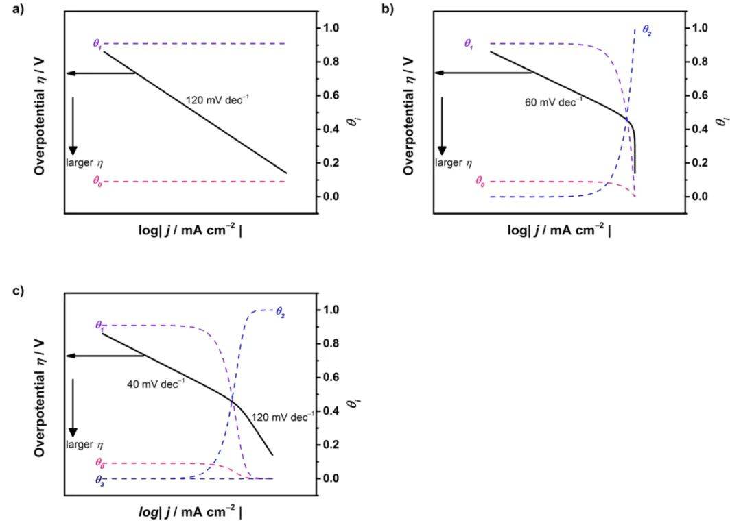 Tafel曲线完全解读：原理、公式推导及其在电催化中的应用