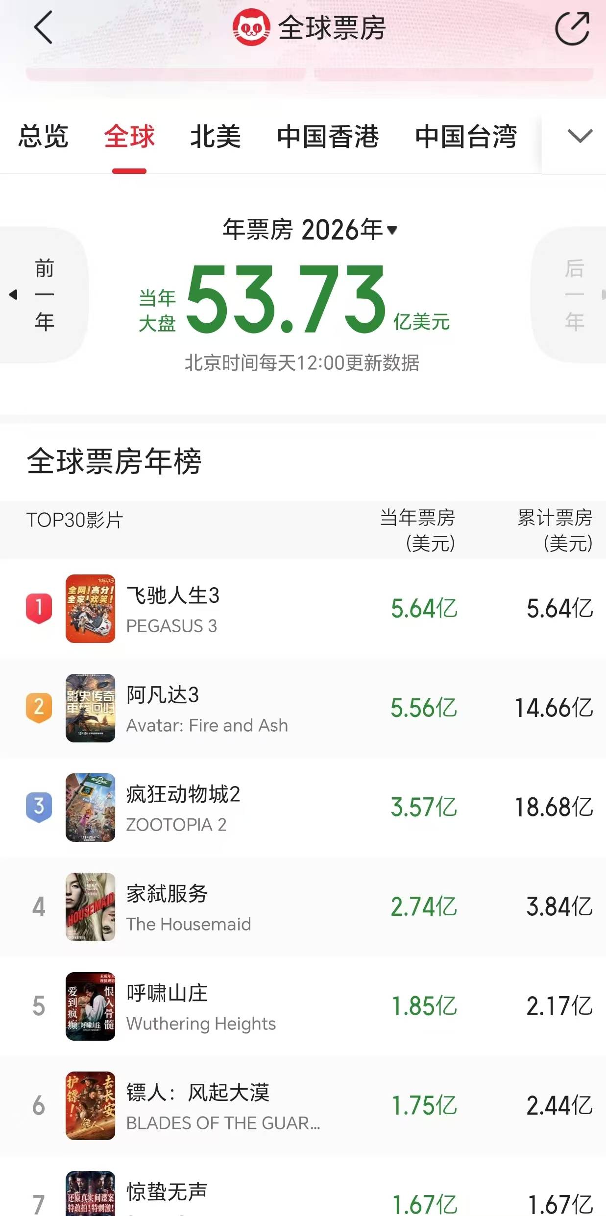 超越《阿凡达3》 ,《飞驰人生3》登顶2026年全球票房榜