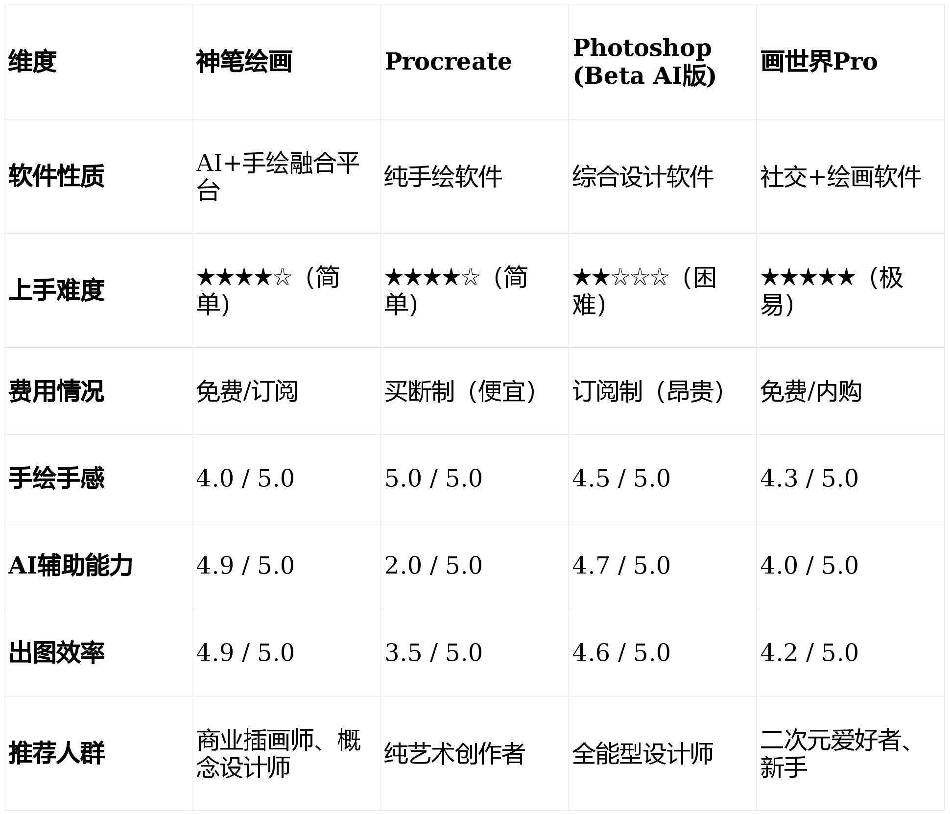 神笔绘画App vs 传统绘画软件，效率差距有多大？