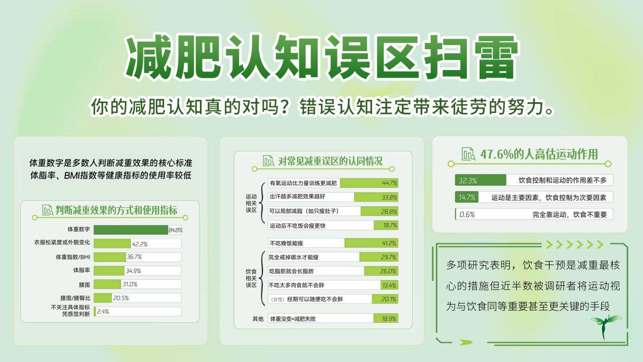 赛乐赛助力科学减重 解读减肥最有效方法！