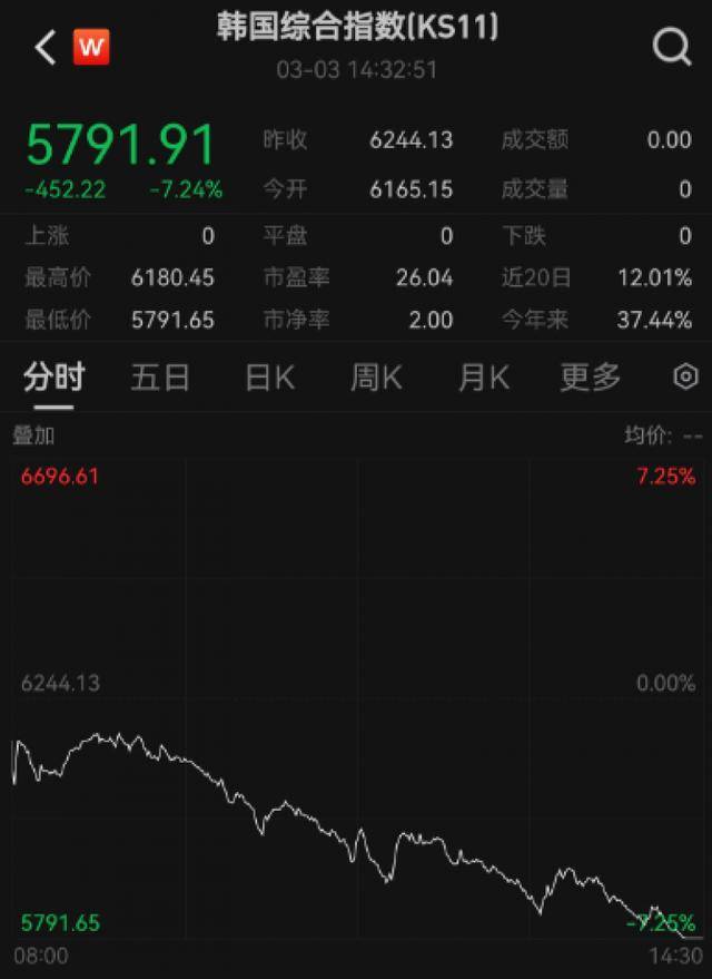 中东局势引发日韩股市暴跌，韩国综合指数狂泻逾7％｜快讯