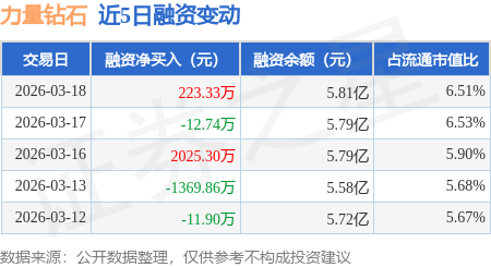力量钻石：3月18日融资买入4002.1万元，融资融券余额5.84亿元