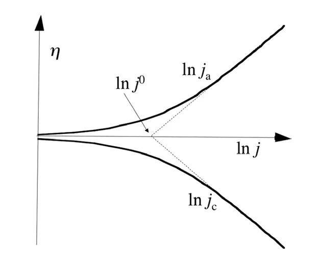 Tafel曲线完全解读：原理、公式推导及其在电催化中的应用