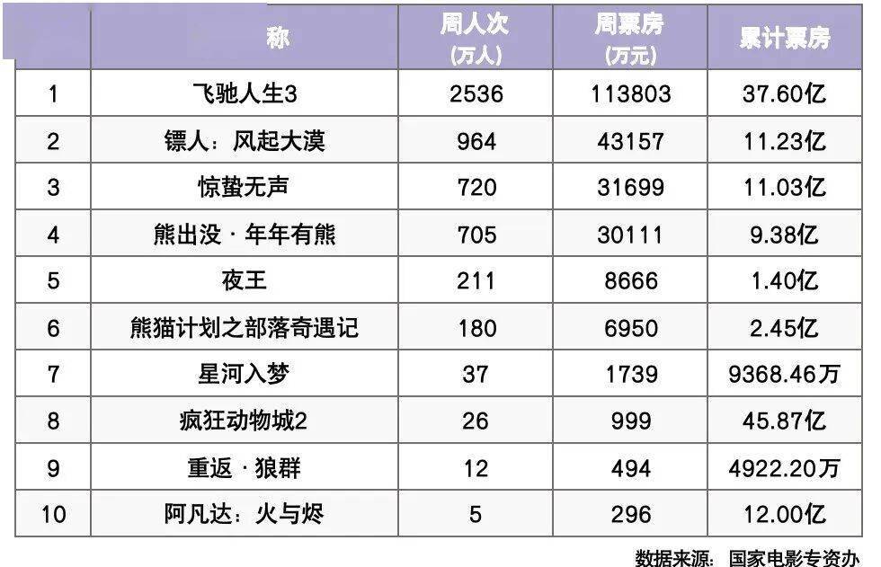 春节档热度延续，“她力量”成为本周观影亮点