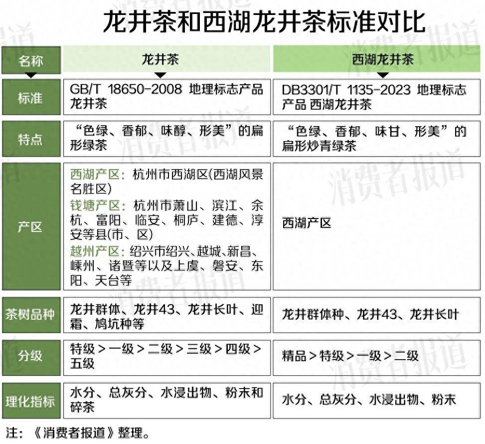 “西湖发货”“杭州龙井”都不一定是西湖龙井！18款龙井茶对比：不同产区价差逾45倍