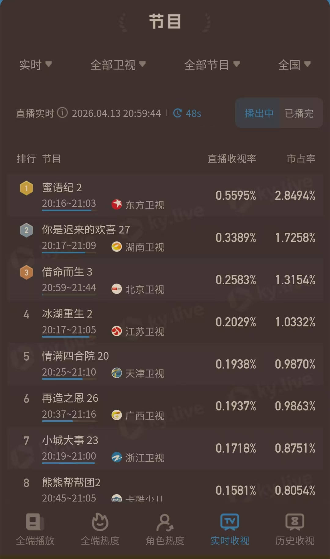 原创            《蜜语纪》东方卫视首播，收视率卫视夺冠，这剧，女性抵挡不住