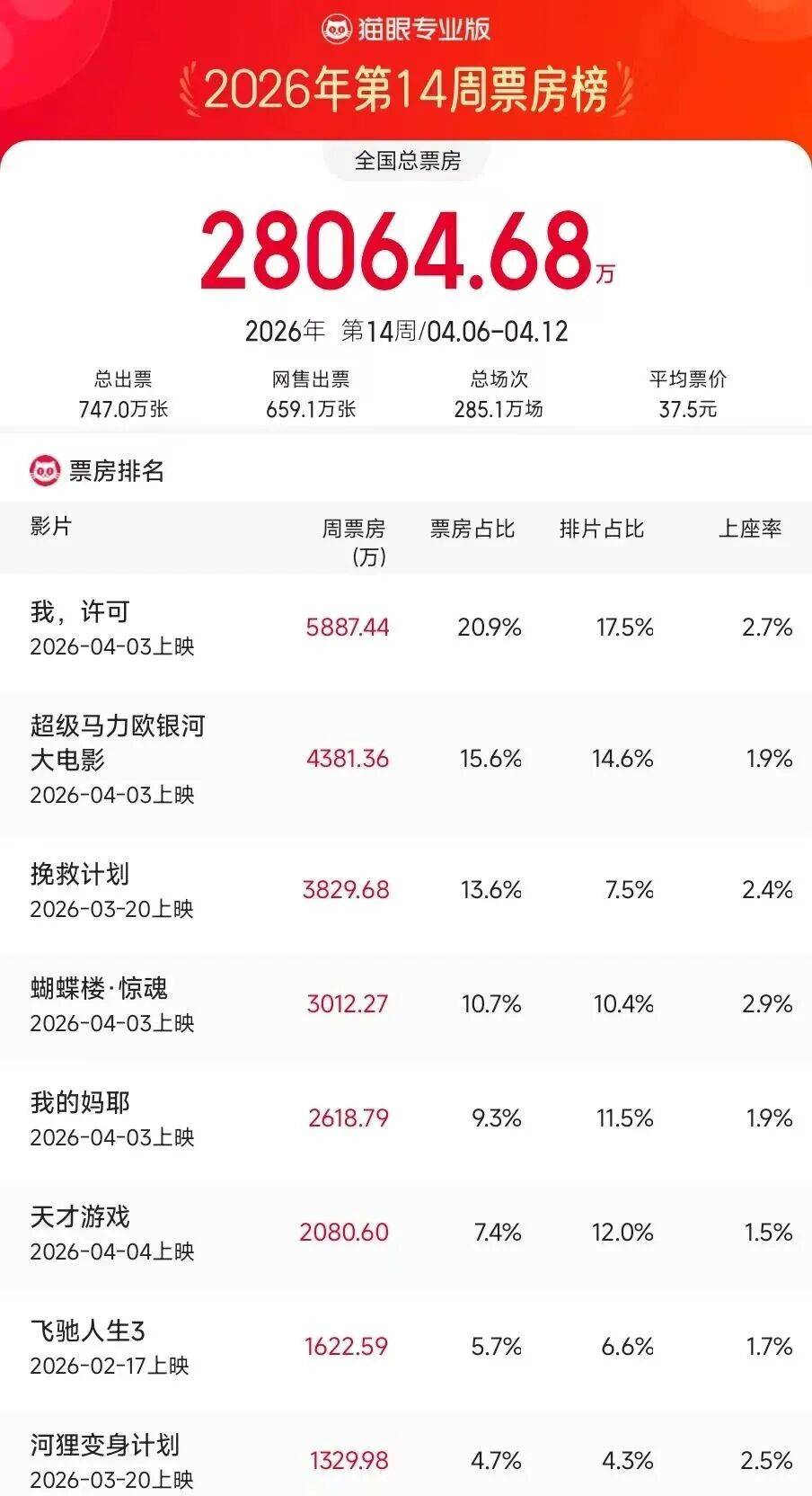 原创            一周上新|奥斯卡最佳国际影片、台湾大尺度复仇犯罪片登陆，韩国群星特工大片上线
